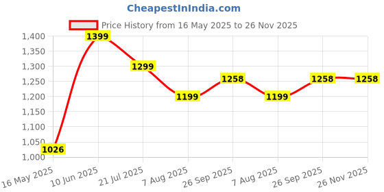 amazon.in erotissch Women Poly Crepe Tropical Print Pant & Tie Knot Back Top Beachwear Co ord Set erotissch Price History Graph from 16 May 2025 to 25 Nov 2025