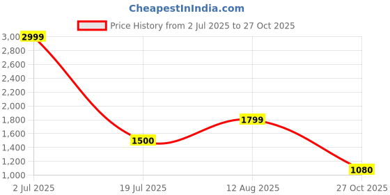 amazon.in biba Women Poly Spandex Printed Jacket biba Price History Graph from 2 Jul 2025 to 27 Oct 2025