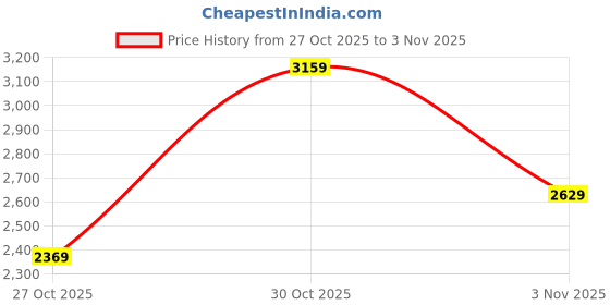 amazon.in puma Women, Poly Suit, Pebble Path, L, (68507583) puma Price History Graph from 27 Oct 2025 to 3 Nov 2025