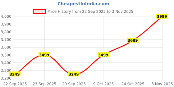 amazon.in puma Women, Poly Suit, Poised Pink, S, (68507565) puma Price History Graph from 22 Sep 2025 to 3 Nov 2025