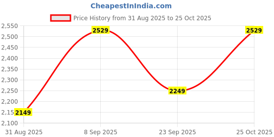 amazon.in biba Women Poly Viscose Straight Kurta Salwar Pant Suit Set biba Price History Graph from 31 Aug 2025 to 25 Oct 2025