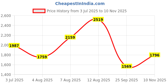 amazon.in biba Women Poly Viscose Straight Printed Jacket biba Price History Graph from 3 Jul 2025 to 10 Nov 2025