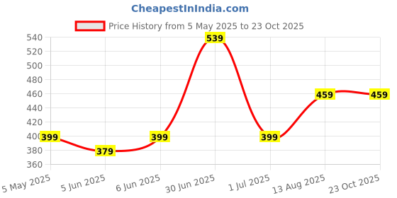 amazon.in xs and os Women Polyamide Spandex Stockings xs and os Price History Graph from 5 May 2025 to 23 Oct 2025