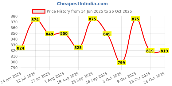 amazon.in campus sutra Women Polycotton Regular Fit Hooded Sweatshirt campus sutra Price History Graph from 14 Jun 2025 to 25 Oct 2025