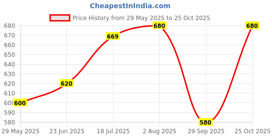 amazon.in w for woman Women Polyester Aqua Green Chiffon Dupatta With Gold Mukaish, Free Size w for woman Price History Graph from 29 May 2025 to 25 Oct 2025