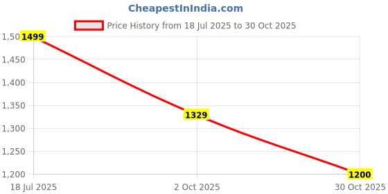 amazon.in biba Women Polyester Asymmetric Kurta Palazzo Suit Set biba Price History Graph from 18 Jul 2025 to 30 Oct 2025