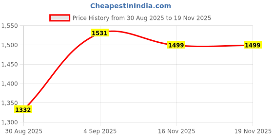 amazon.in van heusen Women Polyester Blend Crew Neck Sweatshirt van heusen Price History Graph from 30 Aug 2025 to 16 Nov 2025