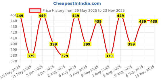 amazon.in mack jonney Women Polyester Blend Dryfit Lycra Solid Tracksuit Co-Ord Set-Dryfit_T_D11_002-P mack jonney Price History Graph from 29 May 2025 to 23 Nov 2025
