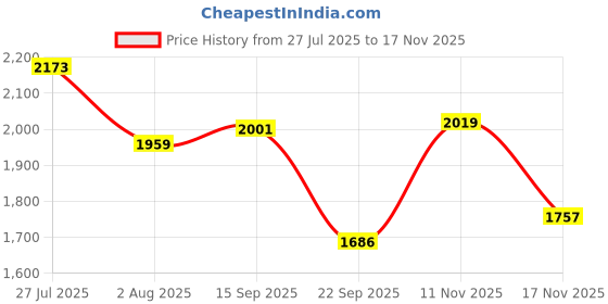 amazon.in biba Women Polyester Blend LIVA Straight Printed Suit Set biba Price History Graph from 27 Jul 2025 to 17 Nov 2025