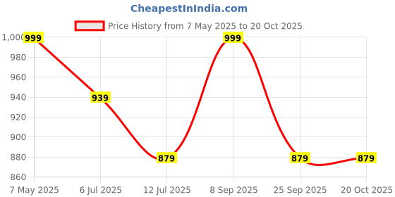 amazon.in mack jonney Women Polyester Co-Ord Set mack jonney Price History Graph from 7 May 2025 to 20 Oct 2025