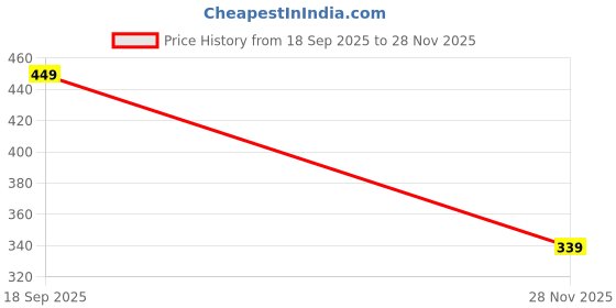 amazon.in zelzis Women Polyester Colourblock Western Bodycon One Piece Dress (Classic Coller with Comfortable Belt) zelzis Price History Graph from 18 Sep 2025 to 28 Nov 2025