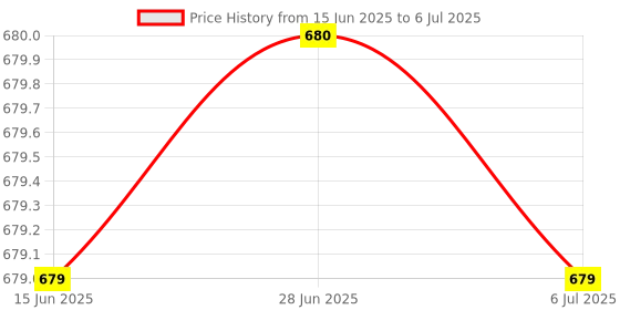 amazon.in w for woman Women Polyester Ecru And Maroon Printed Kota Dupatta_Wfs, Multi, Free Size w for woman Price History Graph from 15 Jun 2025 to 6 Jul 2025