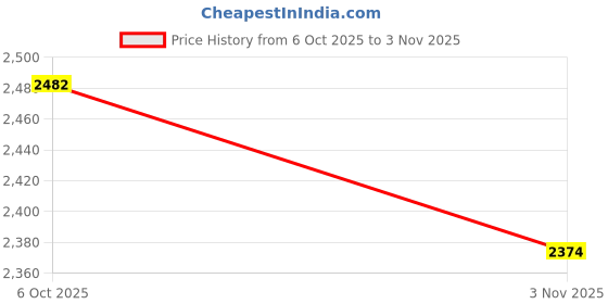 amazon.in biba Women Polyester Embroidered Suit Set biba Price History Graph from 6 Oct 2025 to 3 Nov 2025