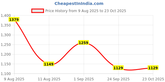 amazon.in puma Women Polyester Fitted T-Shirt puma Price History Graph from 9 Aug 2025 to 23 Oct 2025