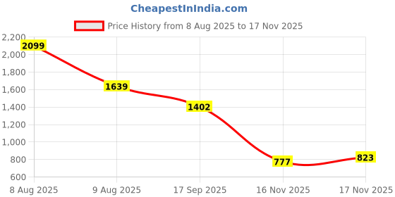 amazon.in biba Women Polyester Jumpsuit biba Price History Graph from 8 Aug 2025 to 17 Nov 2025
