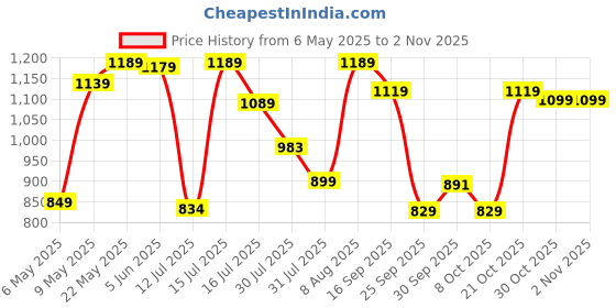 amazon.in pashmoda Women Polyester Kashmiri Jamawar Antique Mughal Shawl, Jacquard Shawls (Size: 101 X 203 CM) pashmoda Price History Graph from 6 May 2025 to 2 Nov 2025