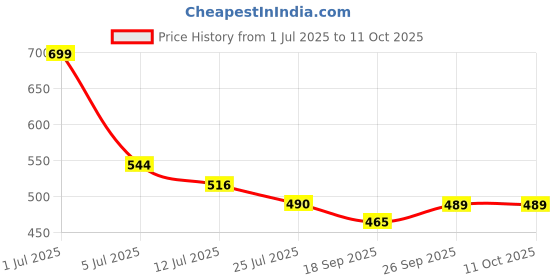 amazon.in plumbury Women Polyester Lightly Padded Front Button Open Maternity|Feeding| Nursing Bra plumbury Price History Graph from 1 Jul 2025 to 11 Oct 2025