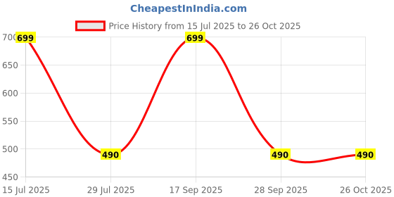amazon.in plumbury Women Polyester Lightly Padded Front Button Open Maternity|Feeding| Nursing Bra plumbury Price History Graph from 15 Jul 2025 to 26 Oct 2025