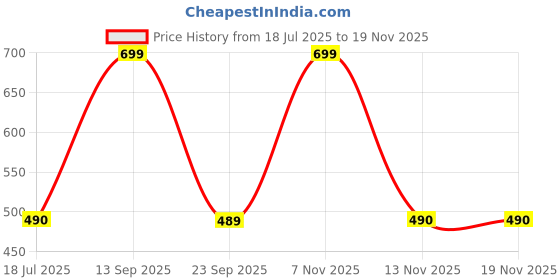 amazon.in plumbury Women Polyester Lightly Padded Front Button Open Maternity|Feeding| Nursing Bra plumbury Price History Graph from 18 Jul 2025 to 17 Nov 2025