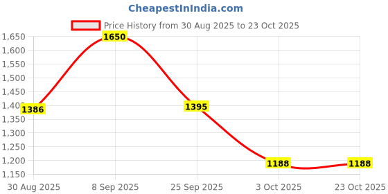 amazon.in biba Women Polyester Long Skirt biba Price History Graph from 30 Aug 2025 to 22 Oct 2025