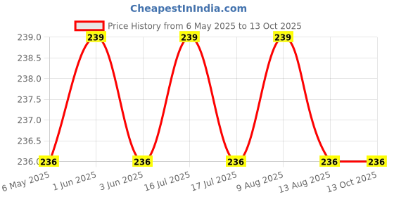 amazon.in glus Women Polyester Metallic Color Shoulder Bra Straps,Size-Free standard, 1 Pair glus Price History Graph from 6 May 2025 to 13 Oct 2025