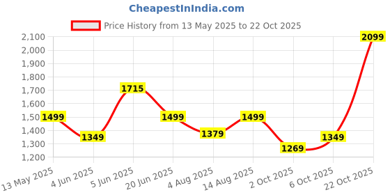 amazon.in biba Women Polyester Printed Straight Salwar Kurta Dupatta biba Price History Graph from 13 May 2025 to 22 Oct 2025