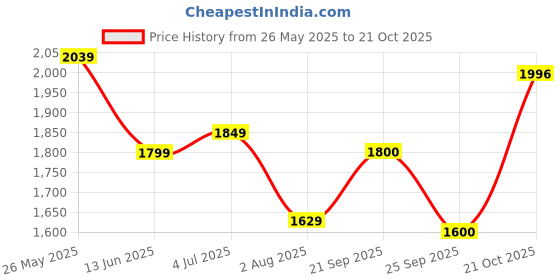 amazon.in biba Women Polyester Printed Suit Set biba Price History Graph from 26 May 2025 to 21 Oct 2025
