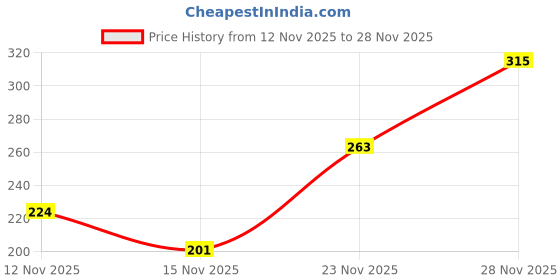 amazon.in max Women Polyester Regular Fit Alaya F x URB_N Solid One-Shoulder Crop Top max Price History Graph from 12 Nov 2025 to 28 Nov 2025
