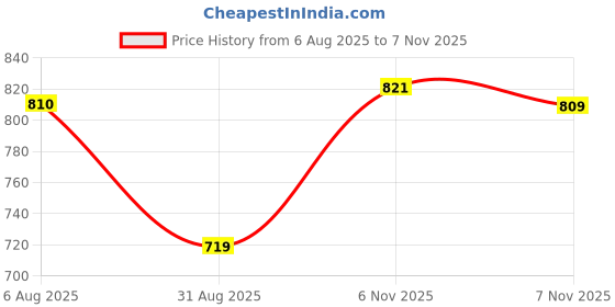 amazon.in allen solly Women Polyester Regular Fit Hooded Sweatshirt allen solly Price History Graph from 6 Aug 2025 to 7 Nov 2025