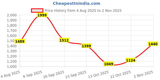 amazon.in ginger Women Polyester Regular Fit Printed Top ginger Price History Graph from 4 Aug 2025 to 1 Nov 2025