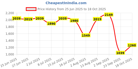 amazon.in puma Women Polyester Regular Fit T-Shirt puma Price History Graph from 25 Jun 2025 to 18 Oct 2025