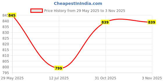 amazon.in fabluk Women Polyester Spandex High Impact Front Zip Sports Bra Fitness Criss Cross Back Crop Tops Tank Gym Yoga Workout, Size: M-4XL fabluk Price History Graph from 29 May 2025 to 3 Nov 2025