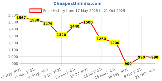 amazon.in biba Women Polyester Standard Length A-Line Coat biba Price History Graph from 17 May 2025 to 20 Oct 2025