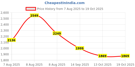 amazon.in puma Women Polyester Standard Length Jacket puma Price History Graph from 7 Aug 2025 to 18 Oct 2025