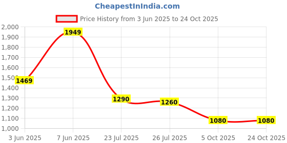 amazon.in biba Women Polyester Straight Jacket biba Price History Graph from 3 Jun 2025 to 22 Oct 2025