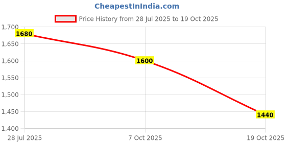amazon.in biba Women Polyester Straight Printed 2 Piece Set biba Price History Graph from 28 Jul 2025 to 19 Oct 2025