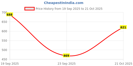 amazon.in biba Women Polyester Straight Printed Palazzo biba Price History Graph from 19 Sep 2025 to 21 Oct 2025