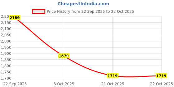 amazon.in biba Women Polyester Straight Printed Suit Set biba Price History Graph from 22 Sep 2025 to 21 Oct 2025
