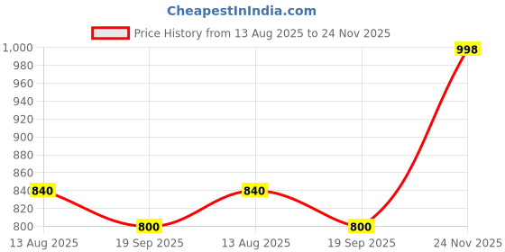 amazon.in biba Women Polyester Straight Printed Top biba Price History Graph from 13 Aug 2025 to 24 Nov 2025