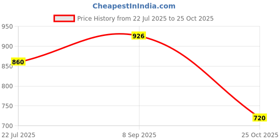 amazon.in biba Women Polyester Straight Printed Top biba Price History Graph from 22 Jul 2025 to 25 Oct 2025