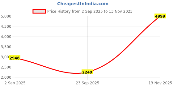 amazon.in biba Women Polyester Straight Suit Set biba Price History Graph from 2 Sep 2025 to 13 Nov 2025