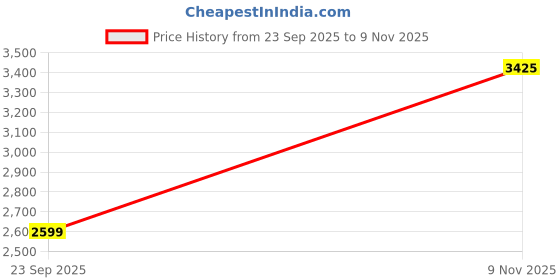 amazon.in biba Women Polyester Straight Suit Set biba Price History Graph from 23 Sep 2025 to 9 Nov 2025