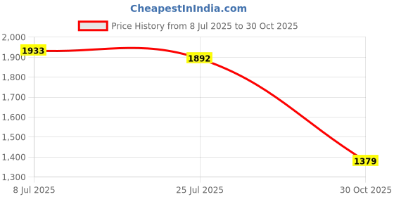 amazon.in max Women Polyester Textured Sherpa Lapel Standard Length Jacket max Price History Graph from 8 Jul 2025 to 30 Oct 2025
