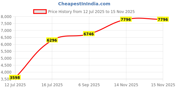 amazon.in woods Women Polyester Tracksuits | Maroonsandpink | LTS02 woods Price History Graph from 12 Jul 2025 to 14 Nov 2025