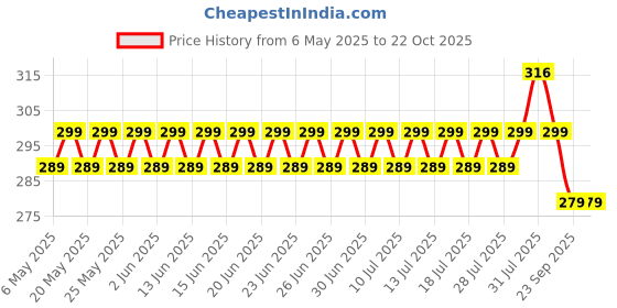 amazon.in kroywen Women Polyester Underbust Corset Shapewear Beige kroywen Price History Graph from 6 May 2025 to 21 Oct 2025