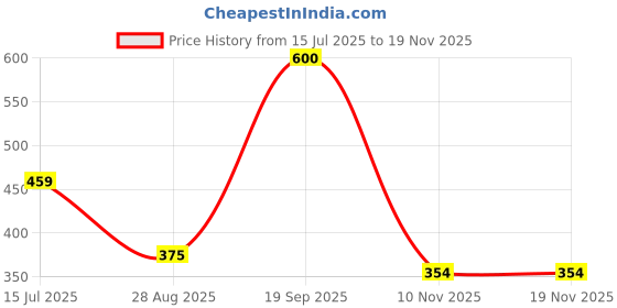 amazon.in globus Women Polyethylene Red Textured Bi-Fold Wallet with Zip Coin Pocket globus Price History Graph from 15 Jul 2025 to 18 Nov 2025
