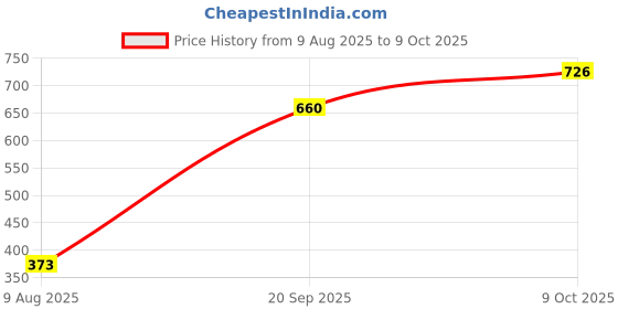 amazon.in globus Women Polyethylene White Textured Tri-Fold Wallet with Zip Coin Pocket globus Price History Graph from 9 Aug 2025 to 9 Oct 2025