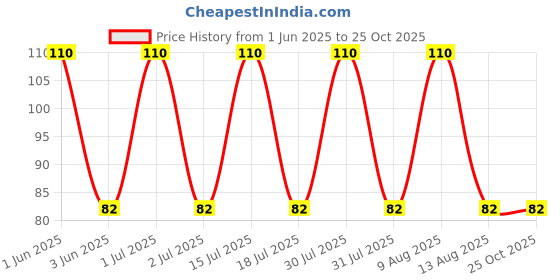 amazon.in glus Women Polypropylene Bra Strap Clips,Make Every bra to Racerback,Cleavage Control Bra Straps Clips,Conceal Straps and Cleavage Control Bra Clips (Oval Free Size) -Pack of 3 glus Price History Graph from 1 Jun 2025 to 25 Oct 2025