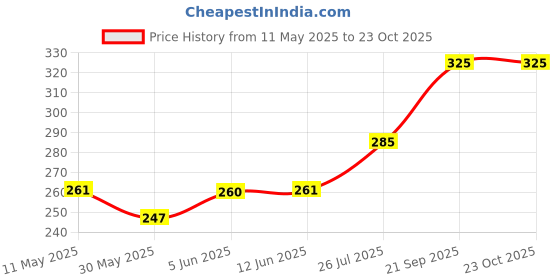 amazon.in glamoras Women Polypropylene Disposable Panties for Travelling/Spa/Surgery/Periods (Pack of 12 Disposable Panties), Size M-2XL glamoras Price History Graph from 11 May 2025 to 22 Oct 2025