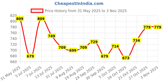 amazon.in modeve Women Poncho Sweaters||Winterwear|| modeve Price History Graph from 31 May 2025 to 2 Nov 2025